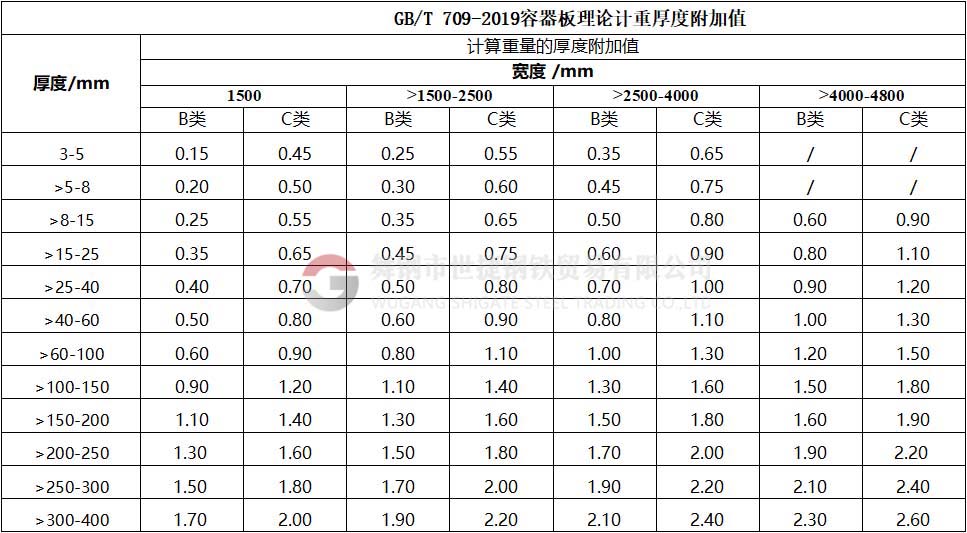 鋼板厚度公差國家標(biāo)準(zhǔn)分為N、A、B、C四類公差：N類偏差:正偏差和負(fù)偏差相等；A類偏差:按工稱厚度規(guī)定正負(fù)偏差；B類公差:固定負(fù)偏差為0.3MM，按工稱厚度規(guī)定正偏差；C類偏差:固定負(fù)偏差為0MM，按工稱厚度規(guī)定正偏差。N類公差和A類公差為負(fù)差，不計(jì)重。B類和C類公差為正公差，可按照合同約定公稱厚度計(jì)算重量。N類要求最低，C類要求最高，若無特殊要求執(zhí)行N類。最新版容器板理論計(jì)重厚度附加值（GB/T709-2019），B類和C類公差表。發(fā)布日期2019-03-25，實(shí)施日期2020-02-01。