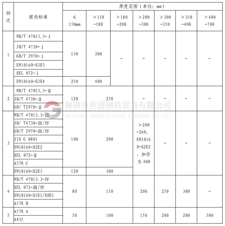 1、什么是探傷  鋼材中的探傷指的是無損探傷，就是在不損壞鋼材本體、不影響鋼材使用的情況下，利用物理方法探測鋼材的表面（肉眼無法發(fā)現(xiàn)或很難的小缺陷）和內(nèi)部的裂紋或缺陷。  舉個(gè)類似的例子講：人生病時(shí)候，要去醫(yī)院做透視、X光線拍片、或者B超檢查，鋼材內(nèi)部如果有缺陷，特別是螺旋焊接鋼管，因?yàn)楹缚p在焊接時(shí)可能存在氣孔、夾渣或裂紋等缺陷，就像人生病時(shí)身體里面有瘤、增生物等一樣，依靠鋼材的探傷手段進(jìn)行檢驗(yàn)，可以發(fā)現(xiàn)肉眼在外面看不到的東西。    2、探傷全名是什么？  探傷的全名應(yīng)該叫無損檢驗(yàn)。其具體又分為：射線探傷、超聲探傷、磁粉檢驗(yàn)、著色探傷，渦流探傷等。其中射線探傷又分為X光探傷（和醫(yī)用的是一樣的，但是強(qiáng)度要遠(yuǎn)遠(yuǎn)大于醫(yī)用的X光機(jī)，所以危害遠(yuǎn)大于醫(yī)用儀器）和γ源探傷。超聲波探傷也就是A型超聲波探傷，而醫(yī)院用的B超是B型超聲波。    3、鋼材探傷常指的是？  鋼材交易中的探傷可能多是指射線和超聲探傷。