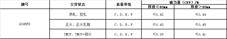 風(fēng)電塔筒用鋼板，塔筒對鋼材質(zhì)量的特殊要求主要與地域環(huán)境有關(guān)。在占全國風(fēng)能裝機容量76%的“三北”地區(qū)，冬季最低溫度低于零下30度，低溫型塔架在選用低合金結(jié)構(gòu)鋼材料時，要求對焊縫采用低溫脆斷的技術(shù)措施。對鋼材性能要求防止低溫脆斷裂，要求采取適當(dāng)處理方法增強材料多次沖擊抗力，避免應(yīng)力集中，避免在低溫情況下出現(xiàn)較大的沖擊載荷等。  Q345FTE作為低合金高強度結(jié)構(gòu)鋼中級別不是很高的牌號，本身的技術(shù)要求并不是很高。但如何采用最經(jīng)濟的手段生產(chǎn)出滿足標(biāo)準(zhǔn)及用戶要求的產(chǎn)品，是工藝設(shè)計根本出發(fā)點之一。 Nb、Ti、V是最常用的微合金化元素，以上3種元素對晶界的作用是依次降低的。在低合金高強度鋼中，復(fù)合微合金化的作用大于單獨加入某種元素的總和。Nb、Ti、V這3種元素都可以在奧氏體或鐵素體中沉淀，因為在奧氏體中溶解度大而擴散率小，故在奧氏體中沉淀比在鐵素體中緩慢，形變可以加速沉淀 過程。一般地，應(yīng)使在奧氏體中沉淀減至最小，在固溶體中保持較多的合金元素而留待在鐵素體中沉淀，這可依靠合金化增加微合元素在奧氏體中的溶解度。例如在含Nb鋼中加入Mn或Mo來實現(xiàn)。Q345E選用哪種元素強化，是首要考慮地問題。 由于Nb、V、Ti三種合金元素中Ti的價格最低，采用Ti微合金化生產(chǎn)Q345E成本較低，既可達(dá)到細(xì)晶強化的效果，又可達(dá)到降低成本的目的。但是，Ti收得率最不穩(wěn)定，冶煉操作技術(shù)難度較大。 綜合考慮以上各種因素，Al、Ti、V三種微合金化工藝進(jìn)行Q345E生產(chǎn)試。軋制及冷卻控制 厚度≤9mm產(chǎn)品采用常規(guī)軋制，其他規(guī)格產(chǎn)品采用兩階段控軋工藝?？剀埖拇郎睾穸萮i=(1.5~3.0)×h0，h0為成品厚度。開軋1050~1100℃，再開軋溫度780~820℃。冷卻速率根據(jù)不同厚度控制在5~15℃/s之間，終冷溫度控制在670~700℃。
