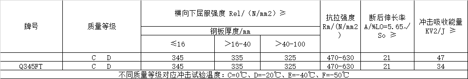 風(fēng)電塔筒用鋼板，塔筒對鋼材質(zhì)量的特殊要求主要與地域環(huán)境有關(guān)。在占全國風(fēng)能裝機容量76%的“三北”地區(qū)，冬季最低溫度低于零下30度，低溫型塔架在選用低合金結(jié)構(gòu)鋼材料時，要求對焊縫采用低溫脆斷的技術(shù)措施。對鋼材性能要求防止低溫脆斷裂，要求采取適當(dāng)處理方法增強材料多次沖擊抗力，避免應(yīng)力集中，避免在低溫情況下出現(xiàn)較大的沖擊載荷等。  Q345FTE作為低合金高強度結(jié)構(gòu)鋼中級別不是很高的牌號，本身的技術(shù)要求并不是很高。但如何采用最經(jīng)濟的手段生產(chǎn)出滿足標(biāo)準(zhǔn)及用戶要求的產(chǎn)品，是工藝設(shè)計根本出發(fā)點之一。 Nb、Ti、V是最常用的微合金化元素，以上3種元素對晶界的作用是依次降低的。在低合金高強度鋼中，復(fù)合微合金化的作用大于單獨加入某種元素的總和。Nb、Ti、V這3種元素都可以在奧氏體或鐵素體中沉淀，因為在奧氏體中溶解度大而擴散率小，故在奧氏體中沉淀比在鐵素體中緩慢，形變可以加速沉淀 過程。一般地，應(yīng)使在奧氏體中沉淀減至最小，在固溶體中保持較多的合金元素而留待在鐵素體中沉淀，這可依靠合金化增加微合元素在奧氏體中的溶解度。例如在含Nb鋼中加入Mn或Mo來實現(xiàn)。Q345E選用哪種元素強化，是首要考慮地問題。 由于Nb、V、Ti三種合金元素中Ti的價格最低，采用Ti微合金化生產(chǎn)Q345E成本較低，既可達(dá)到細(xì)晶強化的效果，又可達(dá)到降低成本的目的。但是，Ti收得率最不穩(wěn)定，冶煉操作技術(shù)難度較大。 綜合考慮以上各種因素，Al、Ti、V三種微合金化工藝進(jìn)行Q345E生產(chǎn)試。軋制及冷卻控制 厚度≤9mm產(chǎn)品采用常規(guī)軋制，其他規(guī)格產(chǎn)品采用兩階段控軋工藝?？剀埖拇郎睾穸萮i=(1.5~3.0)×h0，h0為成品厚度。開軋1050~1100℃，再開軋溫度780~820℃。冷卻速率根據(jù)不同厚度控制在5~15℃/s之間，終冷溫度控制在670~700℃。