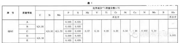 Q235是普通碳素鋼，Q355是低合金鋼。具體性能參數(shù)如下：  Q235A和Q235B...... 鋼材皆屬于碳素鋼。在國家標準GB700中，對Q235A和Q235B的材質區(qū)分主要在鋼材的含碳量方面，材質是Q235A的材質含碳量在0.14―0.22?之間；Q235B的材質不做沖擊實驗，而是常做溫沖擊實驗，V型缺口。相對來說，材質是Q235B的鋼材的機械性能要遠遠優(yōu)于材質是Q235A的鋼材。一般情況下，鋼廠在成品型材出廠之前都在標識牌上做了標識。用戶可以在標識牌上判別其材質是Q235A，還是Q235B，或其他材質。計壓力P≤1.6MPa；使用溫度為0～350℃；鋼板厚度≯20mm；  Q355A，Q355B，Q355C，Q355D，Q355E。這是等級的區(qū)分，所代表的，主要是沖擊的溫度有所不同而已！   Q345A級，是不做沖擊;Q345B級，是20度常溫沖擊;Q345C級，是0度沖擊;Q345D級，是－20度沖擊;Q345E級，是－40度沖擊。在不同的沖擊溫度，沖擊的數(shù)值也有所不同。低合金鋼板  在板材里，屬低合金系列。在低合金的材質里，此種材質為最普通的。Q345過去的一種叫法為：16Mn。   Q345的外部執(zhí)行標準為：GB709，內部執(zhí)行標準為：GB/T1591-94   由于執(zhí)行標準的原因，此種鋼板允許負公差交貨。    Q355A與Q355B、Q355C差別小知識  工程結構用鋼需要根據(jù)具體工作環(huán)境（正常工作溫度、是否承受動力荷載等）選擇材質，Q345A交貨要求不需要提供夏比（V型）沖擊試驗結果，而重要的工程項目、寒冷地區(qū)項目、室外用鋼結構工程，結構用鋼一般用Q355B、Q355C，Q355B、Q355C的材質均需要做夏比沖擊試驗（分別為tk=200和tk=00下的沖擊吸能）。鋼材晶格中是存在缺陷的，而這些鋼材表面缺陷的存在使其形成一個微小的缺口；低合金鋼在常溫下有很好的沖擊韌性，但當使用溫度低于某一溫度時，其沖擊韌性會急劇下降。  因此，對制造在寒冷地帶和低溫下服役的設備、裝置、重要工程項目的金屬材料，需測定韌脆轉變溫度tk，以確定其低溫脆化傾向的大小，tk是從韌性角度選用金屬材料的重要依據(jù)之一。  當溫度高于tk時，σc >σs，材料受載后先屈服再斷裂，為韌性斷裂；  當溫度低于tk時，外加應力先達到σc，材料表現(xiàn)為脆性斷裂，tk被稱為韌脆轉變溫度。  其中：σc為材料的斷裂強度；σs為材料的屈服強度；  不同金屬材料的韌脆轉變溫度tk是不同的，tk愈低，表示脆性傾向愈小，即在低溫下使用時危險性愈小。    另外，參考《低合金高強度結構鋼》（GB/T 1591）從材料組成、性能檢驗標準區(qū)別為：  6.1.7  在保證鋼材力學性能符合標準規(guī)定的情況下，Q345牌號A級鋼的C、Si、Mn化學成分可不作交貨條件。    6.1.8  牌號除A級鋼以外的鋼材，當以熱軋、控軋狀態(tài)交貨時，其最大碳當量值應符合表2的規(guī)定；當以正火、正火軋制、正火加回火狀態(tài)交貨時，其最大碳當量值應符合表3的規(guī)定；當以熱機械軋制（TMCP）或熱機械軋制加回火狀態(tài)交貨時，其最大碳當量值應符合表4規(guī)定，碳當量（CEV）應由熔煉分析成分并采用公式（1）計算。    CEV=C+Mn/6+(Cr+Mo+V)/5+(Ni+Cu)/15   A級鋼不需要做夏比（V型）沖擊試驗，而B、C、D級鋼材需要做夏比（V型）沖擊試驗，且需滿足在試驗溫度下的沖擊吸能要求，如表7：  普通碳素結構鋼－普板是一種鋼材的材質。Q代表的是這種材質的屈服，后面的235，就是指這種材質的屈服值，在235左右。并會隨著材質的厚度的增加而使其屈服值減小。  Q235A，Q235B，Q235C，Q235D。這是等級的區(qū)分，所代表的，主要是沖擊的溫度有所不同而已！ A，B，C，D，所不同的，指的是它們性能中沖擊溫度的不同。分別為：Q235A級，是不做沖擊；Q235B級，是20度常溫沖擊；Q235C級，是0度沖擊；Q235D級，是-20度沖擊。在不同的沖擊溫度，沖擊的數(shù)值也有所不同。  元素含量：A、B、C、D硫含量依次遞減；A和B的磷含量相同，C的磷含量次之，D磷含量最少 Q235a Q235b Q235c 的區(qū)別好象是在化學成分和機械性能上強度都是一樣的，僅機械，化學性能有一些差別。一般來講，南方地區(qū)，無動力荷載的非焊接構件采用Q235a是可行的；無動力荷載的焊接構件采用Q235a也是可行的，但應保證含碳量<=0.2%，主要保證可焊性；Q235b一般用在焊接，有動力荷載的結構上。Q235c就要求更嚴，特別結構采用。從市場上，一般還是以Q235a,Q235b為主。鋼材的選用，可見《鋼結構設計手冊》一書，A 表示保證機械性能、B 表示保證化學成分、C表示既保證機械性能又保證化學成分。  Q235各個級別的化學成份：  Q235分A、B、C、D四級(GB700)  Q235A級含 C0.14~0.22% Mn0.30~0.65 Si≤0.30 S≤0.050 P≤0.045  Q235B級含 C0.12~0.20% Mn0.30~0.670 Si≤0.30 S≤0.045 P≤0.045  Q235C級含 C≤0.18% Mn0.35~0.80 Si≤0.30 S≤0.040 P≤0.040  Q235D級含 C≤0.17% Mn0.35~0.80 Si≤0.35 S≤0.040 P≤0.035  就其脫氧方法而言，可以采用F,b,z分別表示為沸騰鋼、平鎮(zhèn)靜鋼、鎮(zhèn)靜鋼。沸騰鋼是脫氧不完全的鋼，塑性和韌性較差。用這種材料制成的焊接結構，受動力載荷作用時接頭容易出現(xiàn)裂縫。不宜在低溫下工作，有時會產生硬化現(xiàn)象。相比之下，鎮(zhèn)靜鋼質優(yōu)而勻，塑性和韌性都好。    碳素結構鋼:  Q355.鋼號中質量等級由A到D，表示質量的由低到高。質量高低主要是以對沖擊韌性（夏比V型缺口試驗）的要求區(qū)分的，對冷彎試驗的要求也有所區(qū)別。  對A級鋼，沖擊韌性不作為要求條件，對冷彎試驗只在需方有要求時才進行。而B,C,D各級則都要求Akv值不小于27J，不過三者的試驗溫度有所不同，B級要求常溫（25＋－5 oC）沖擊值，C和D級則分別要求0 oC和－20 oC 沖擊值。B,C,D級也都要求冷彎試驗合格。為了滿足以上性能要求，不同等級的Q235鋼的化學元素略有區(qū)別。   合金高強度結構鋼：  Q345鋼也包括A,B,C,D,E五種質量等級，和碳素結構結構鋼一樣，不同質量等級的是按對沖擊韌性（夏比V型缺口試驗）的要求區(qū)分的。A級無沖擊要求；B級要求提供20 oC 沖擊功Akv>=34J（縱向）;C級要求提供0 oC沖擊功Akv>=34J（縱向）;D級要求提供?20 oC沖擊功Akv>=34J（縱向）;E級要求提供－40 oC沖擊功Akv>=327J（縱向）。不同質量等級對碳，硫，磷，鋁等含量的要求也有區(qū)別。  Q235A和Q235B焊接性能區(qū)別，你知道么？  GB50018第3.0.1條指出：“在現(xiàn)行國家標準《碳素結構鋼》中提出：‘A級鋼的含碳量可以不作交貨條件’，由于焊接結構對鋼材含碳量要求嚴格，所以Q235A級鋼不宜在焊接結構中使用。”  GB50017第3.3.3條指出：“在焊接結構中，建筑鋼的焊接性能主要取決于碳含量，碳的合適含量宜控制在0.12%----0.2%之間，超出該范圍的幅度愈多，焊接性能變差的程度愈大。因此，對焊接承重結構尚應具有碳含量的合格保證。  近來，一些建設單位希望在焊接結構中用Q235--A代替Q235--B，這顯然是不合適的。國家標準《碳素結構鋼》GB/T700及其第1號修改通知單（自1992年10月1日起實行）都明確規(guī)定A級鋼的碳含量不作為交貨條件，但應在熔煉分析中注明。從法規(guī)意義上講，不作為交貨條件就是不保證，即使在熔煉分析中的碳含量符合規(guī)定要求，亦只能被認為僅供參考，可能離散性較大，焊接質量就不穩(wěn)定。也就是說若將Q235--A·F鋼用于重要的焊接結構上發(fā)生事故后，鋼材生產廠在法律上是不負任何責任的，因為在交貨單上明確規(guī)定碳含量是不作為交貨條件的?，F(xiàn)在世界各國鋼材質量普遍提高，日本最近專門制定了建筑鋼材的系列（SN鋼）。為了確保工程質量，促使提高鋼材質量，防止建筑市場上以次充好的不正?，F(xiàn)象，故建議對焊接結構一定要保證碳含量，即在主要焊接結構中不能使用Q235--A級鋼?！? Q235A級鋼在保證鋼材力學性能符合GB/T700規(guī)定情況下，碳、硅、錳含量不作為交貨條件，各牌號A級鋼的冷彎試驗在需方有要求時才進行，Q235A級鋼不進行夏比(V型缺口)沖擊試驗，因此，Q235A級鋼不宜用于焊接結構，焊接結構采宜用Q235B級鋼。由于新舊標準的問題，文中Q355等同于Q345。